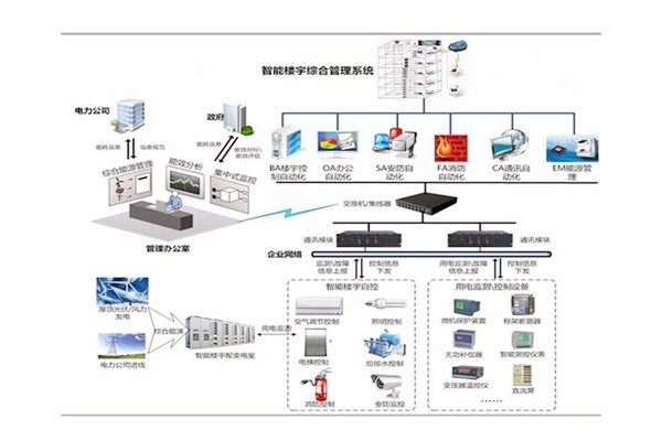 楼宇自控是建筑技术与计算机信息技术相结合的产物！(图1)