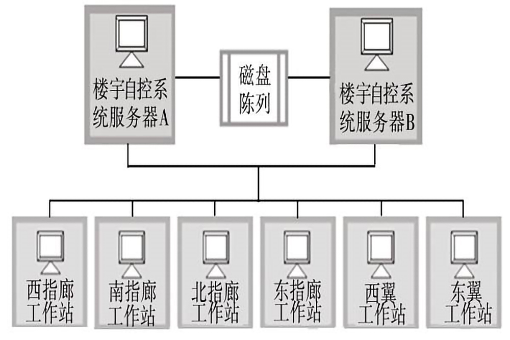 楼宇自控系统的五个组成部分是什么？(图3)