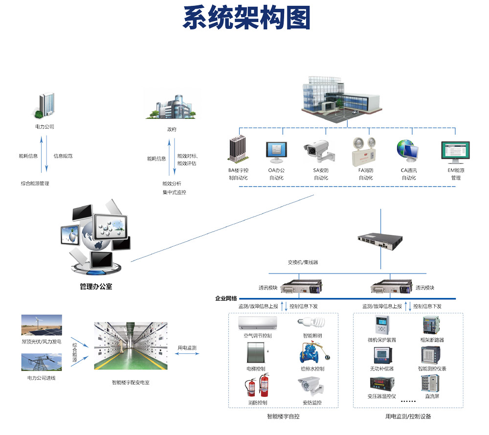 楼宇自控系统由哪些设备构成？它的原理是什么？