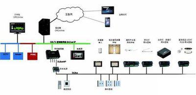 弱电自控、智能建筑