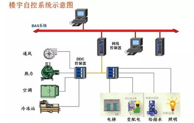 楼宇智能化，智能楼宇