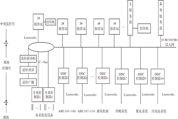 楼宇控制系统如何进行产品选型？