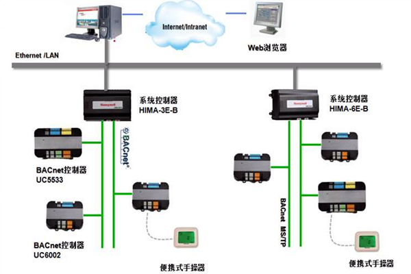 加强楼宇控制工程的协调管理和过程控制！