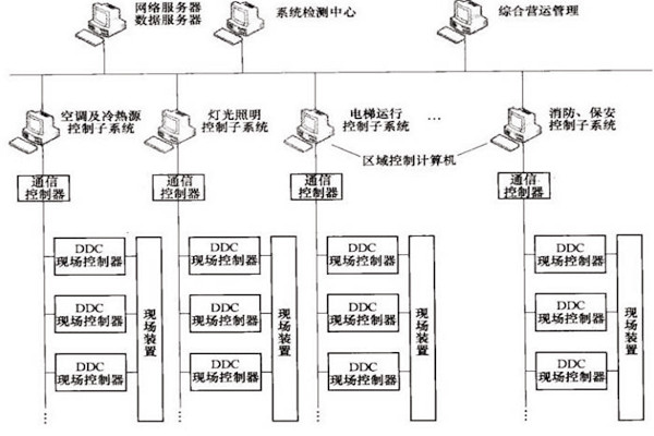 楼宇自控OPC方式的优势和缺陷？