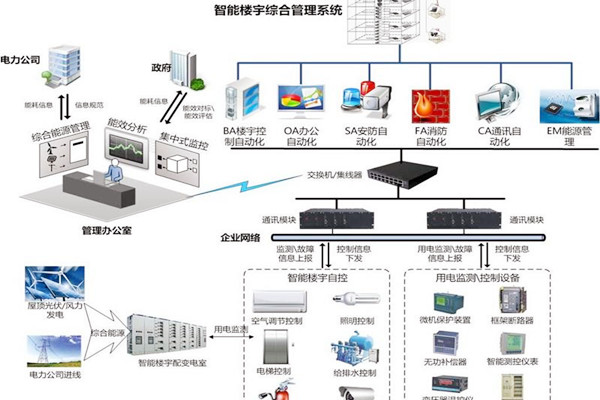 智能楼宇自控系统协议转换接口方式的优势与缺陷？