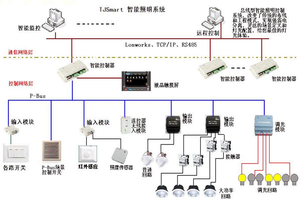 楼宇控制的四大基本照明控制方法！