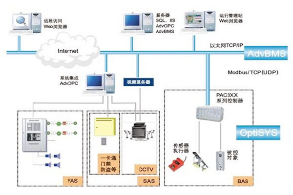 如何做好楼宇自动化系统的服务器管理工作？