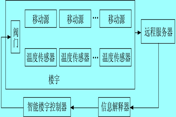 楼宇自控系统利用体感温度实现智能化？