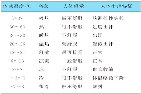 基于体感温度的楼宇自控需要具备哪些特征？