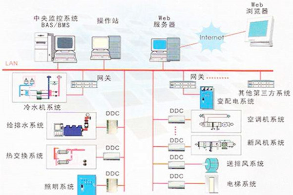 楼宇自控系统的常用的协议有哪些？