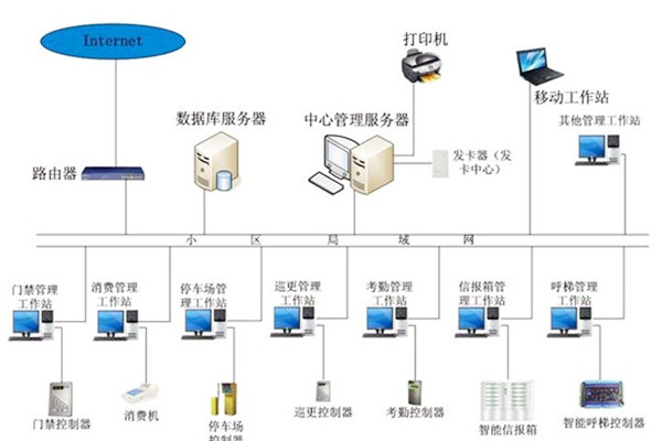 楼宇自动化系统应当具备哪些基本功能？