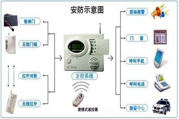 奥利给！楼宇控制需要安保系统！