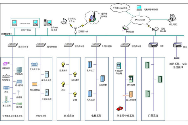 弱电工程楼宇自控系统管理的现状