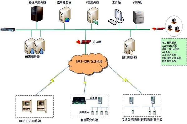 集成监控平台在楼宇自控领域的体现