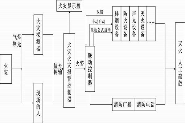 自动报警功能在楼宇自控系统中的展现！