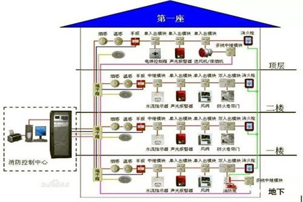 消防监控系统在楼宇自控系统中的具体体现！