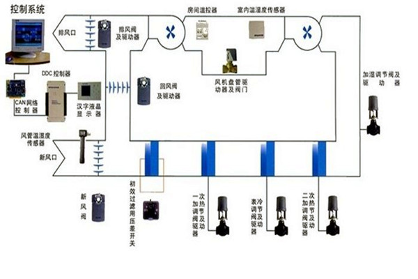 在楼宇自控领域，空调系统发挥什么作用？