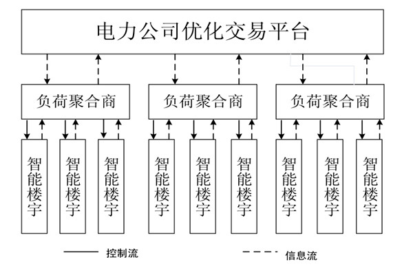 如何对楼宇自控系统的中央空调进行调度框架？