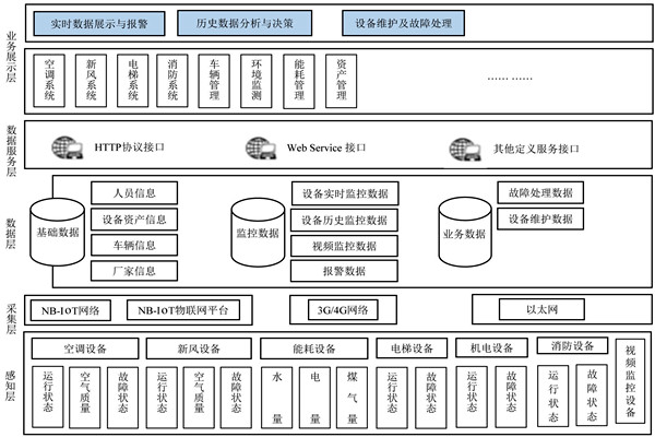 楼宇自控系统的研发应该遵循什么样的理念？