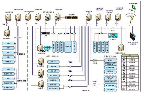 智能楼宇自控系统的整体架构该如何搭建？