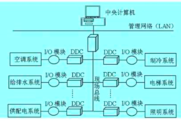 想要降低运营成本？那就搭建楼宇自动化系统！