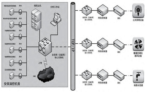 你是如何理解楼宇自控的？