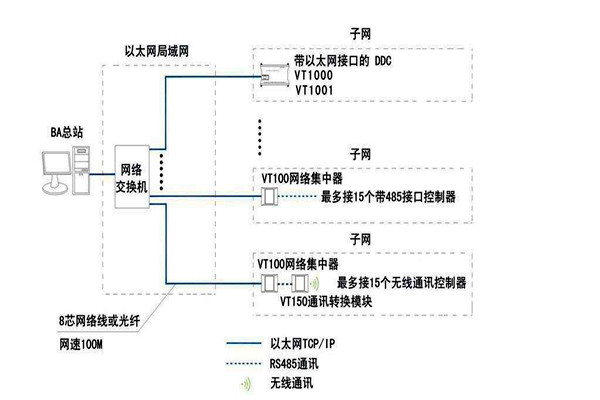 智能楼宇自控系统面向协议的纠纷！