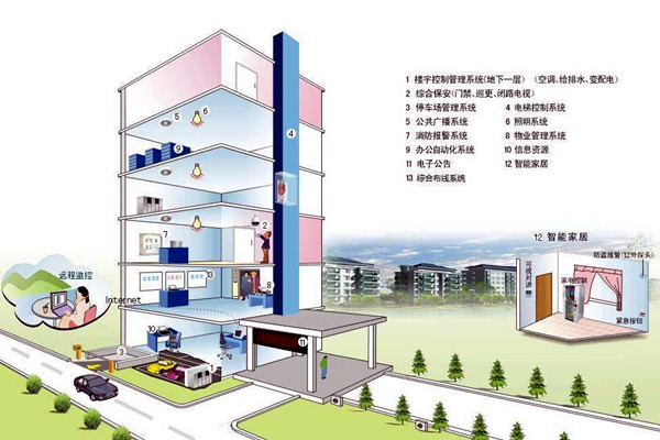 什么样的楼宇自控才是健全的？