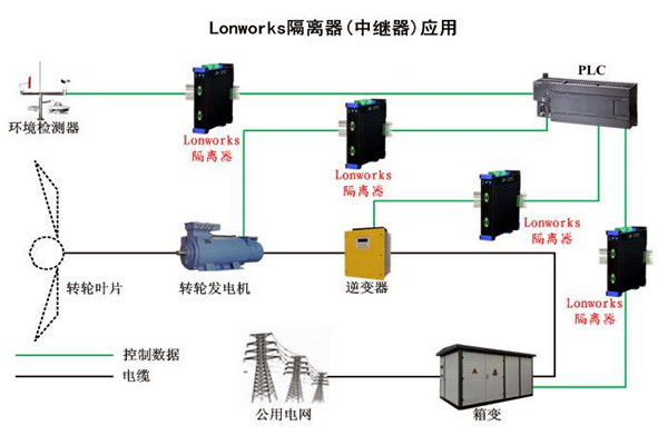 要想智能楼宇自控系统性能强，LonWorks技术很关键！