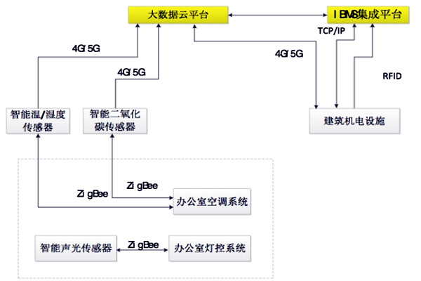 如何设计出一个高效的楼宇自控BAS系统？