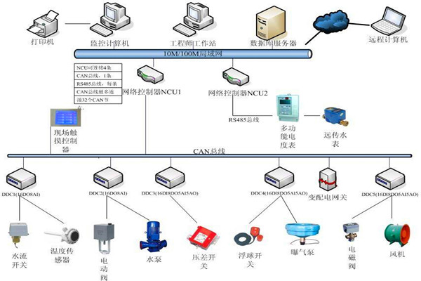 楼宇自控系统机电一体化的实现！