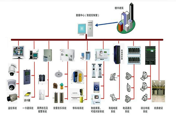 楼宇自控系统的部署应该如何规划布线？(图1)