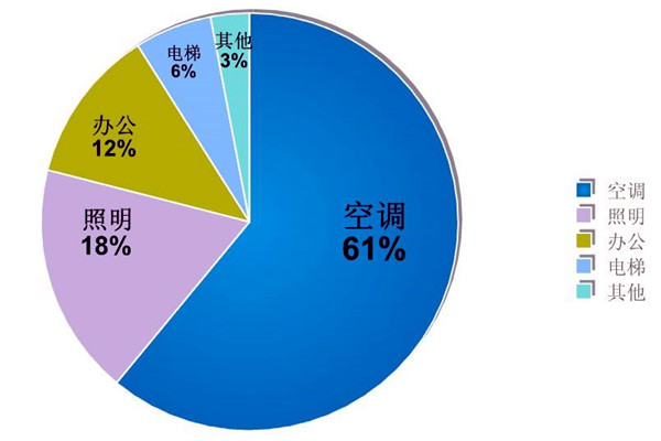 楼宇自动化系统的节能减排价值！