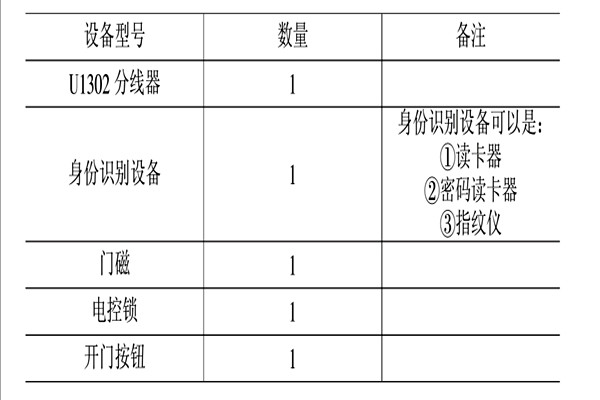 智能楼宇控制系统的消防、安防控制！