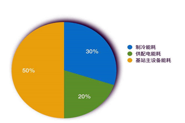 楼宇智能化系统如何进行能耗统计？