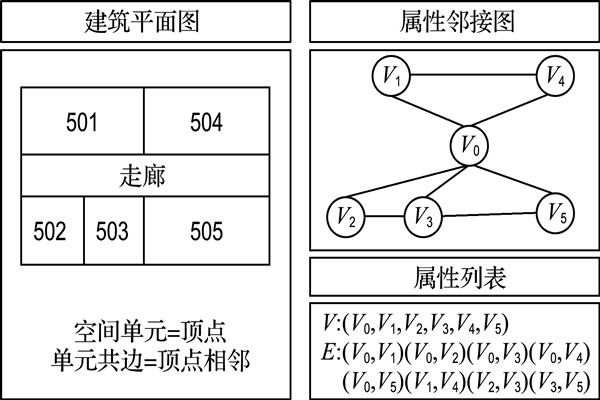 如何构建楼宇自控属性邻接图？