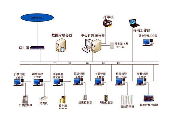 楼宇自动化系统组成图详解！