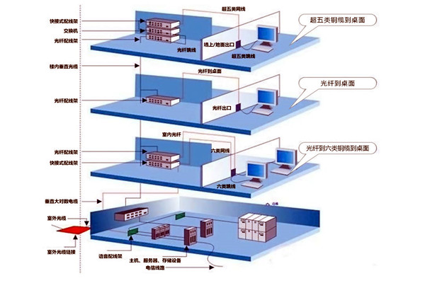 章天亮论楼宇自控综合布线系统的实施！