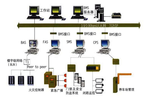 楼宇自控的集成性质体现在哪些方面？