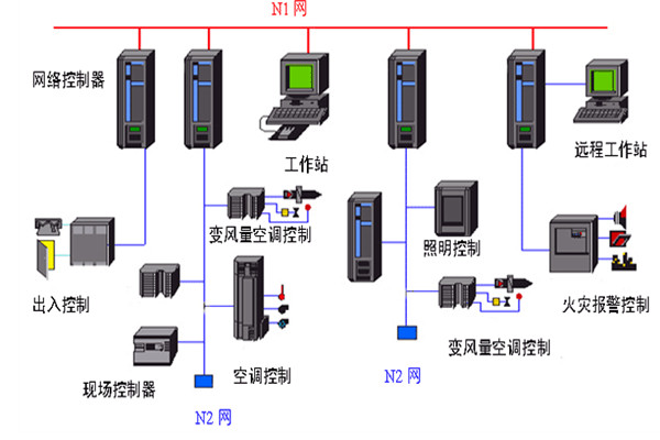 开发好楼宇自动化系统需要哪些底蕴？