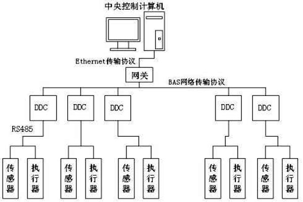 楼宇自控如何保证管理质量？