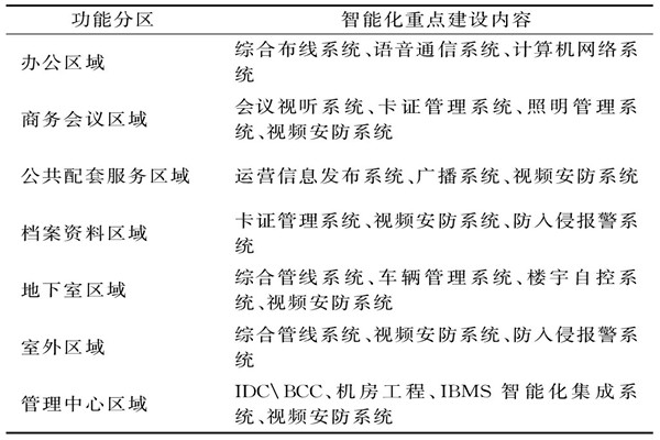 楼宇智能化系统需要涉及哪些功能区域？