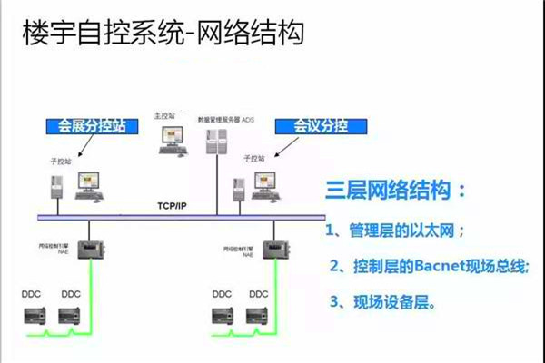 崔亚光细谈楼宇自控系统的整体建设思路！