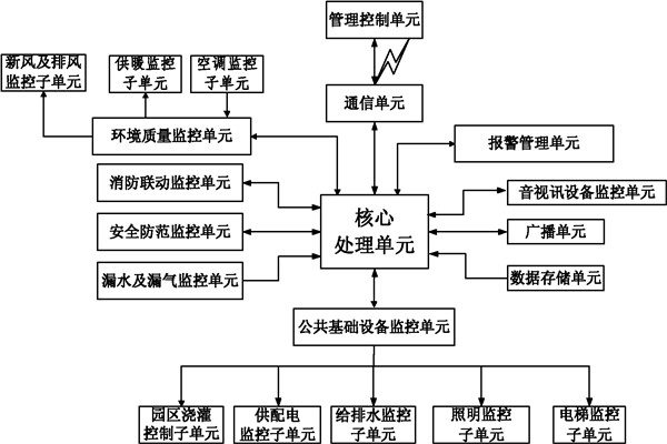 楼宇自控系统信息管理的保障！