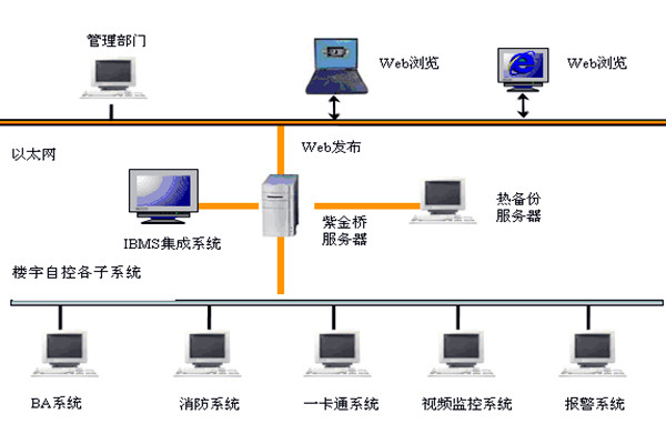 楼宇智能化系统如何发挥作用？