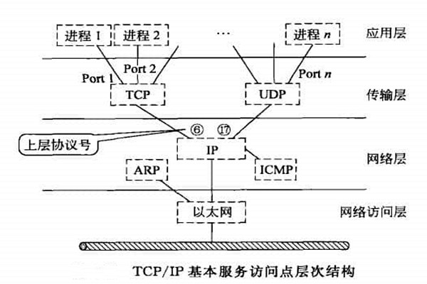 智能楼宇自控系统TCP/IP网络互连通信协议的构建！