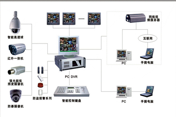 楼宇自控系统安防监控的具体落实！