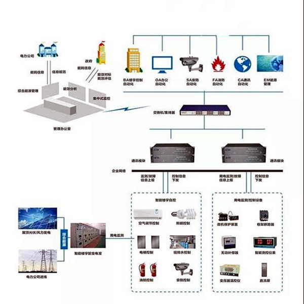 楼宇智能化系统的的两大核心要素！