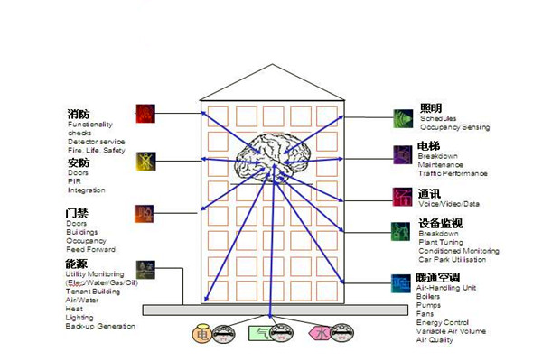 楼宇自控通讯及控制系统的科学性！