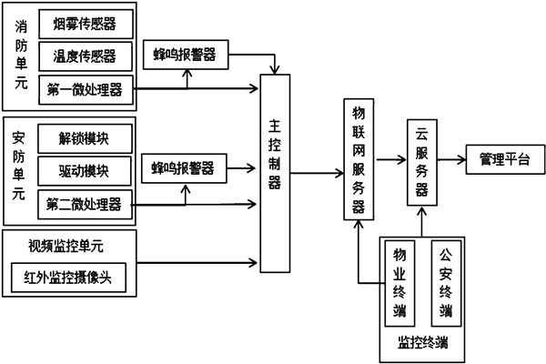 楼宇智能化系统监控部分的架构！